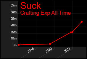 Total Graph of Suck