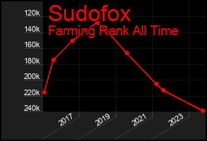 Total Graph of Sudofox