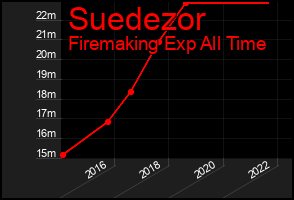Total Graph of Suedezor