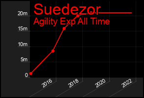Total Graph of Suedezor