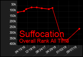 Total Graph of Suffocation