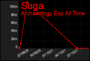 Total Graph of Suga