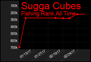 Total Graph of Sugga Cubes