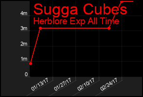 Total Graph of Sugga Cubes