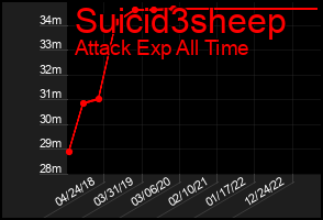 Total Graph of Suicid3sheep