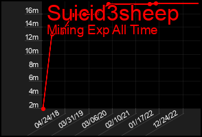 Total Graph of Suicid3sheep