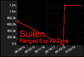 Total Graph of Suilen