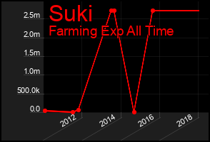 Total Graph of Suki