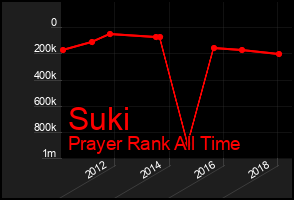 Total Graph of Suki