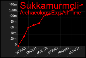 Total Graph of Sukkamurmeli