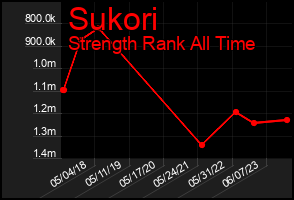 Total Graph of Sukori