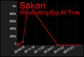 Total Graph of Sukori