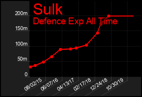 Total Graph of Sulk