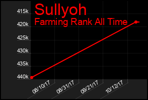 Total Graph of Sullyoh