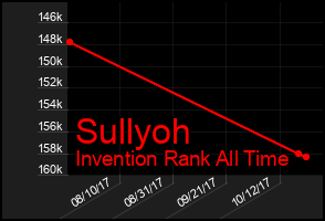 Total Graph of Sullyoh