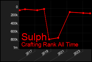 Total Graph of Sulph