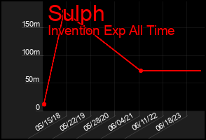 Total Graph of Sulph