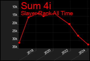 Total Graph of Sum 4i