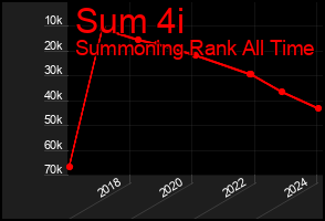Total Graph of Sum 4i
