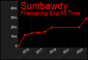 Total Graph of Sumbawdy