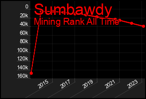 Total Graph of Sumbawdy