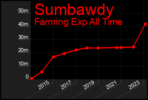 Total Graph of Sumbawdy