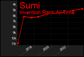 Total Graph of Sumi