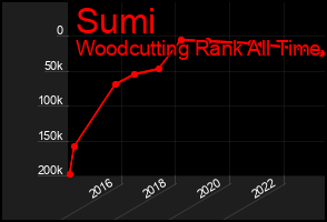 Total Graph of Sumi