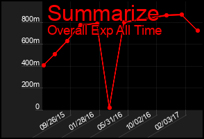 Total Graph of Summarize