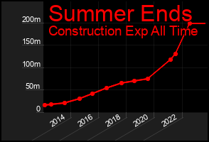 Total Graph of Summer Ends
