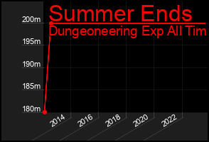 Total Graph of Summer Ends