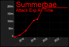 Total Graph of Summerbae