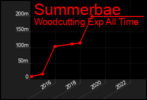 Total Graph of Summerbae