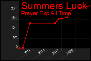 Total Graph of Summers Luck