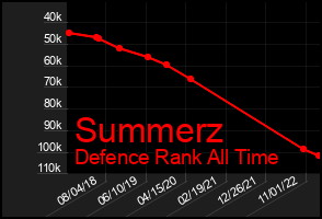 Total Graph of Summerz