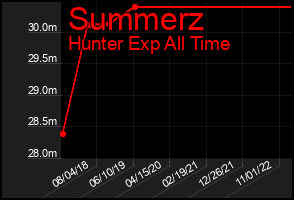 Total Graph of Summerz