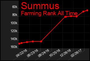 Total Graph of Summus