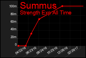 Total Graph of Summus