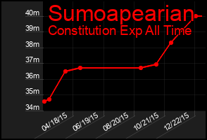 Total Graph of Sumoapearian