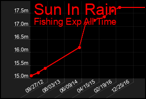 Total Graph of Sun In Rain