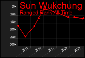 Total Graph of Sun Wukchung
