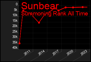 Total Graph of Sunbear