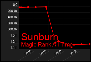 Total Graph of Sunburn