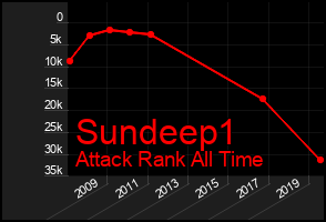 Total Graph of Sundeep1