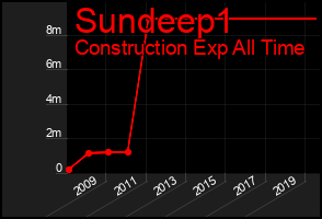 Total Graph of Sundeep1