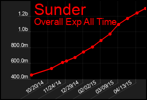 Total Graph of Sunder