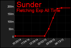 Total Graph of Sunder
