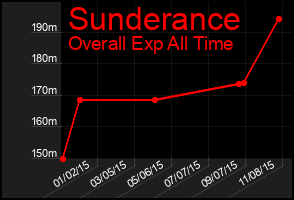 Total Graph of Sunderance