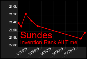Total Graph of Sundes