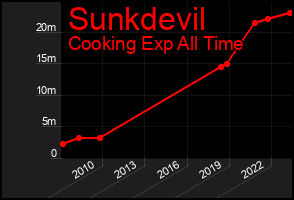 Total Graph of Sunkdevil